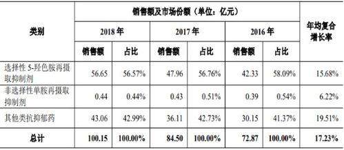 2021年中國抗抑郁化學藥市場容量、銷售額及細分產(chǎn)品占比分析