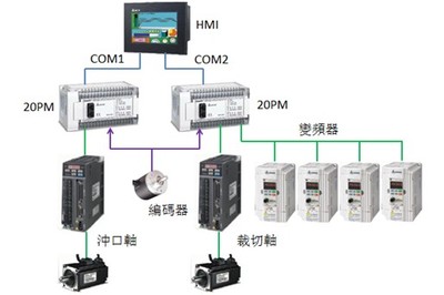 臺(tái)達(dá)20PM在紙護(hù)角一體機(jī)上的應(yīng)用 精密控制助力系統(tǒng)集成升級(jí)